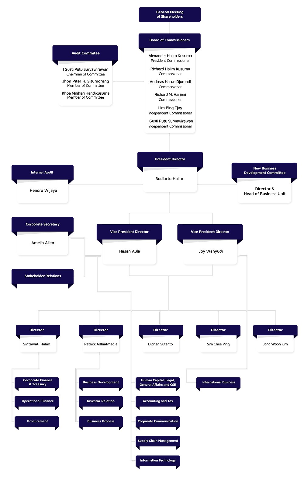 Organization Structure